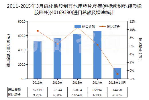 2011-2015年3月硫化橡膠制其他用墊片,墊圈(包括密封墊,硬質(zhì)橡膠除外)(40169390)進口總額及增速統(tǒng)計